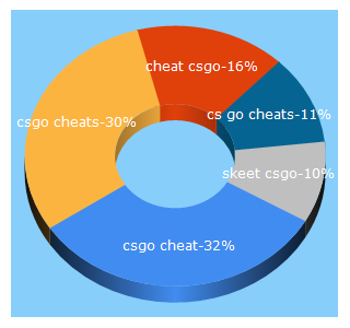 Top 5 Keywords send traffic to hexui.com