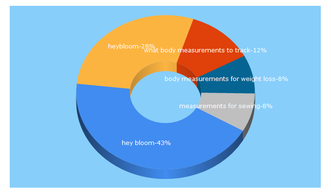 Top 5 Keywords send traffic to heybloom.com