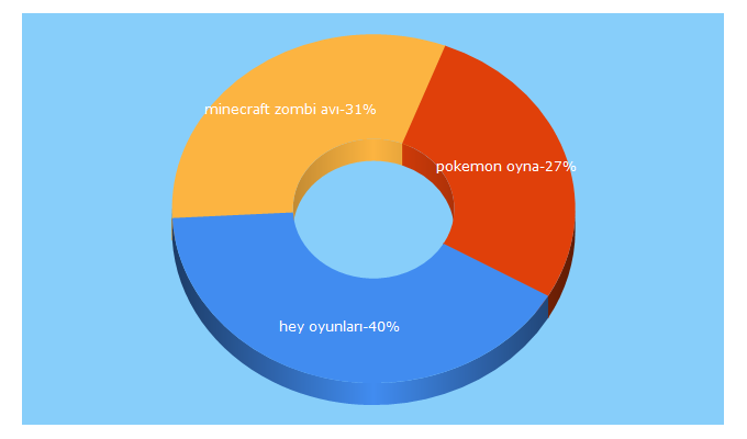 Top 5 Keywords send traffic to heyoyun.com