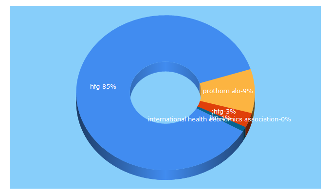 Top 5 Keywords send traffic to hfgproject.org