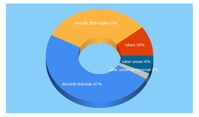 Top 5 Keywords send traffic to hfph.de