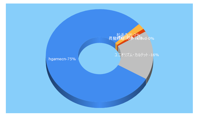 Top 5 Keywords send traffic to hgamecn.com