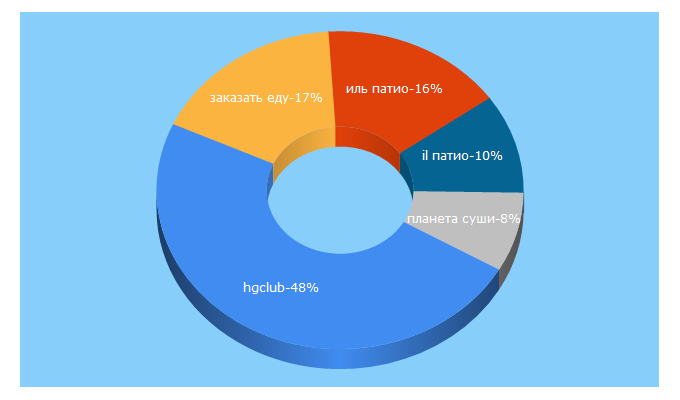 Top 5 Keywords send traffic to hgclub.ru