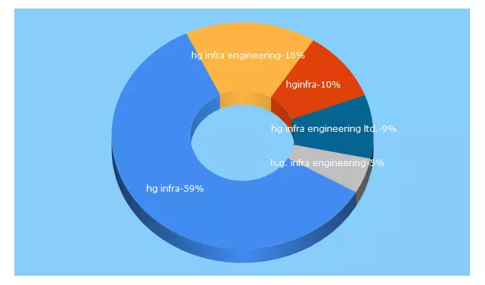 Top 5 Keywords send traffic to hginfra.com