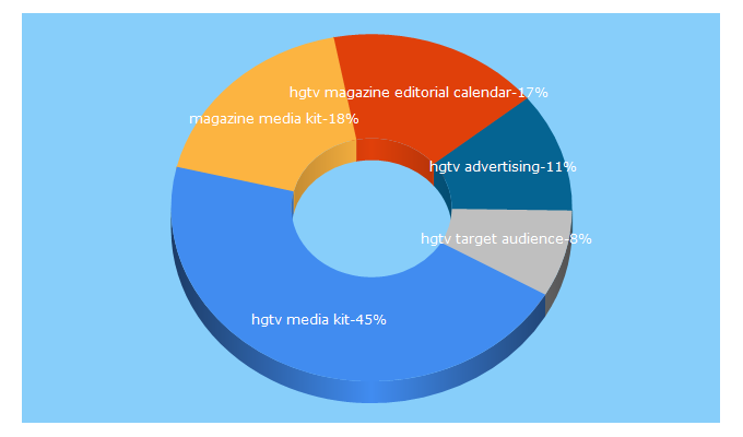 Top 5 Keywords send traffic to hgtvmagmediakit.com