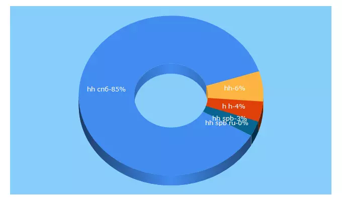 Top 5 Keywords send traffic to hh-an.ru