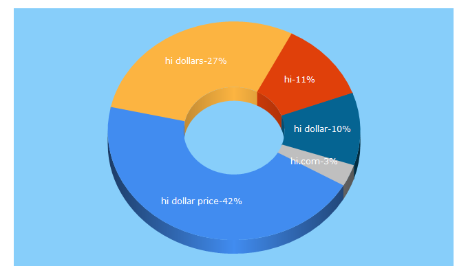 Top 5 Keywords send traffic to hi.com