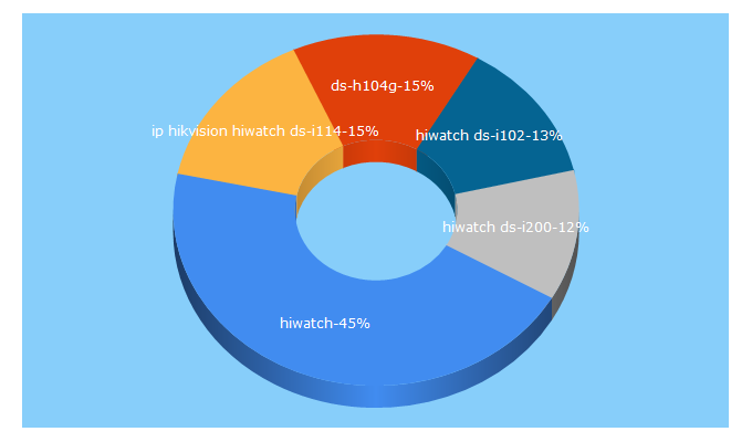 Top 5 Keywords send traffic to hi.watch