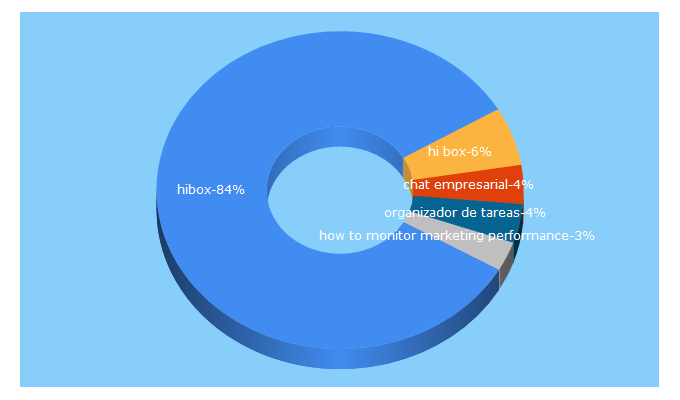 Top 5 Keywords send traffic to hibox.co