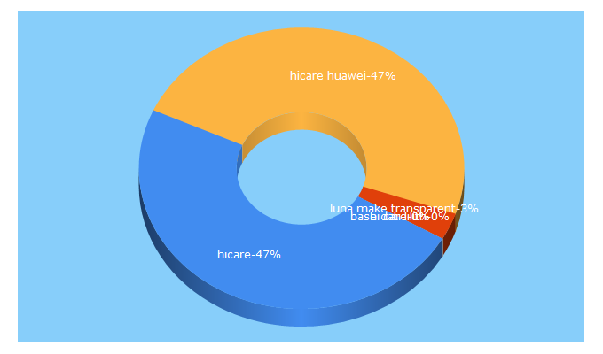 Top 5 Keywords send traffic to hicare.com