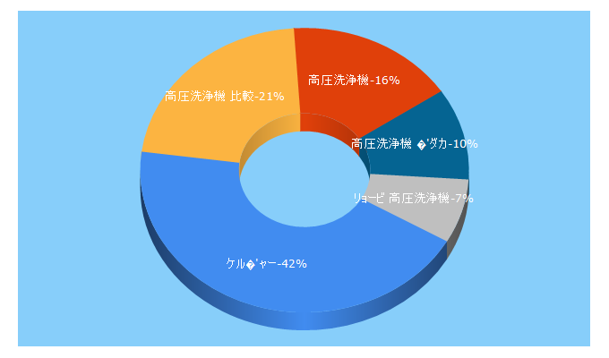 Top 5 Keywords send traffic to hidaka-shop.com