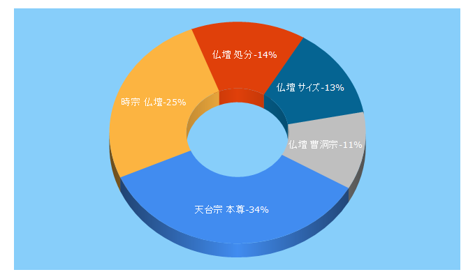 Top 5 Keywords send traffic to hidamari-b.jp