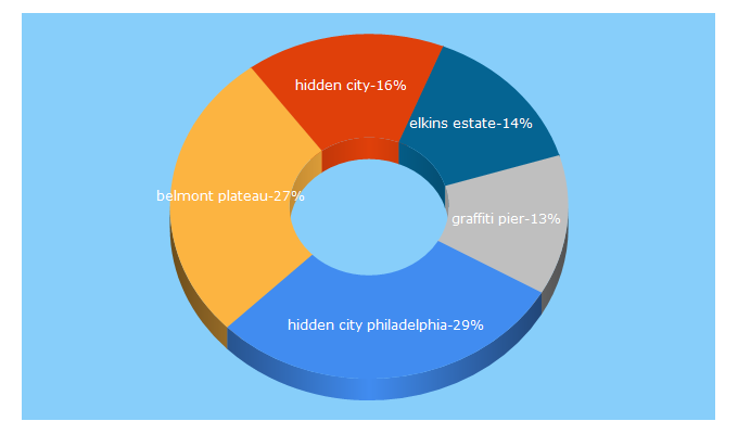 Top 5 Keywords send traffic to hiddencityphila.org