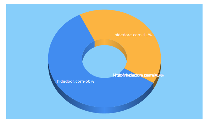 Top 5 Keywords send traffic to hidedoor.com