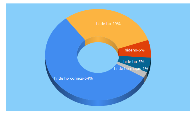 Top 5 Keywords send traffic to hidehocomics.com