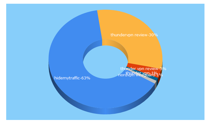 Top 5 Keywords send traffic to hidemytraffic.com