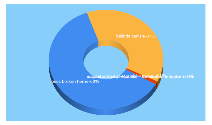 Top 5 Keywords send traffic to high-music.com