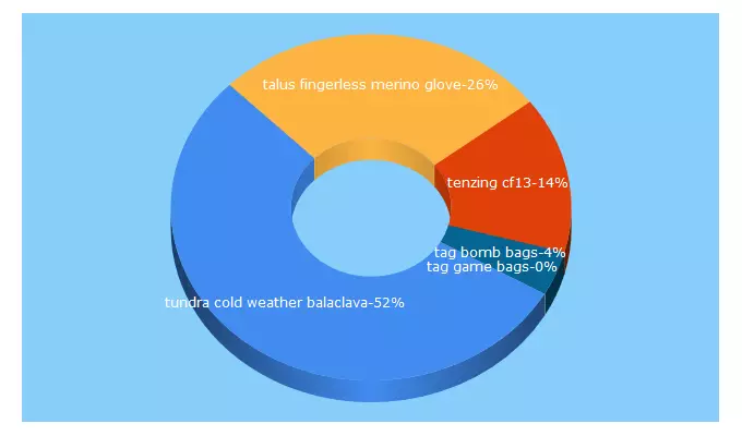 Top 5 Keywords send traffic to highcalibergear.com