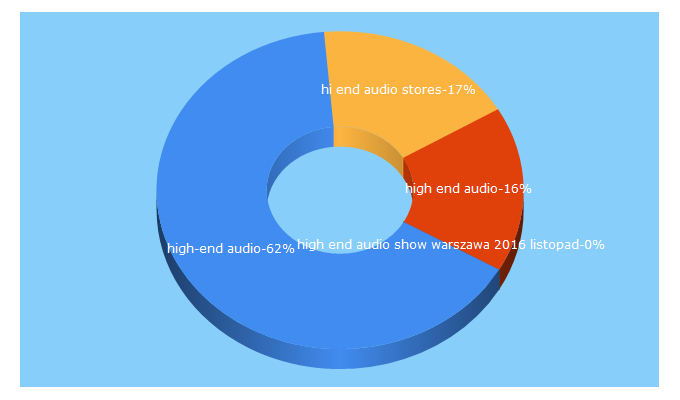 Top 5 Keywords send traffic to highendaudio.com