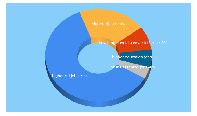 Top 5 Keywords send traffic to higheredjobs.com