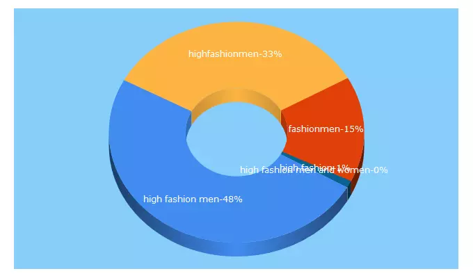 Top 5 Keywords send traffic to highfashionmen.co