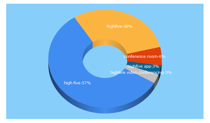 Top 5 Keywords send traffic to highfive.com