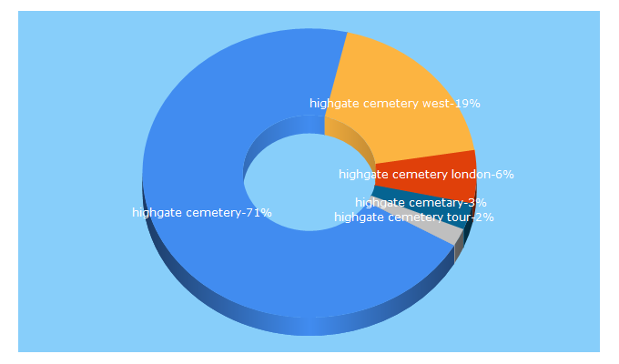 Top 5 Keywords send traffic to highgatecemetery.org