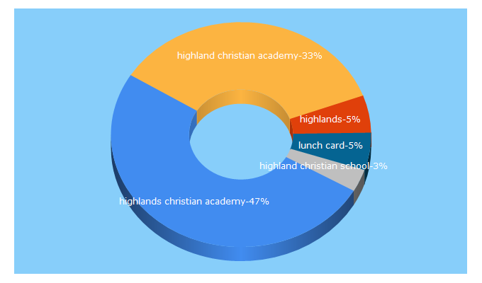 Top 5 Keywords send traffic to highlandschristian.org