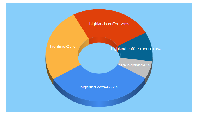 Top 5 Keywords send traffic to highlandscoffee.com.vn