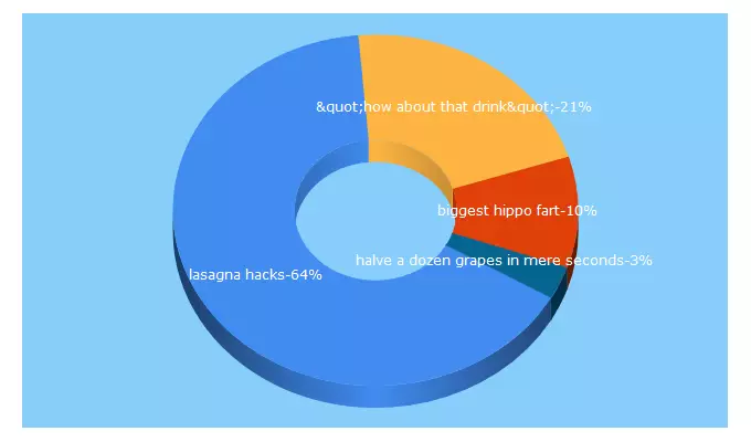 Top 5 Keywords send traffic to highoctanehumor.com