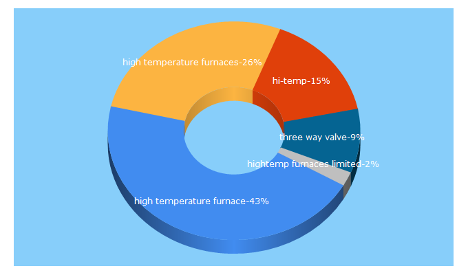 Top 5 Keywords send traffic to hightemp-furnaces.com