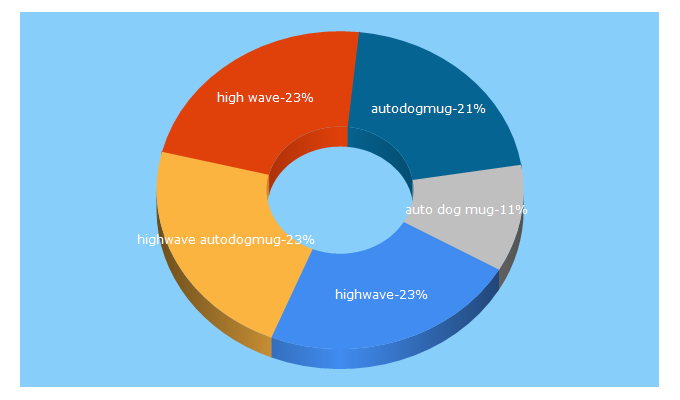 Top 5 Keywords send traffic to highwave.com