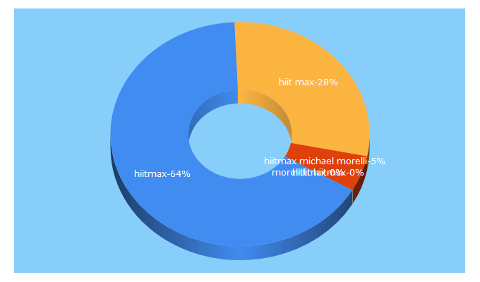 Top 5 Keywords send traffic to hiitmax.com