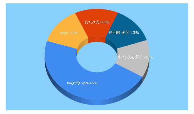 Top 5 Keywords send traffic to hikakunet.jp