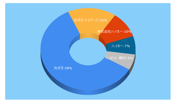 Top 5 Keywords send traffic to hikarigiga.jp