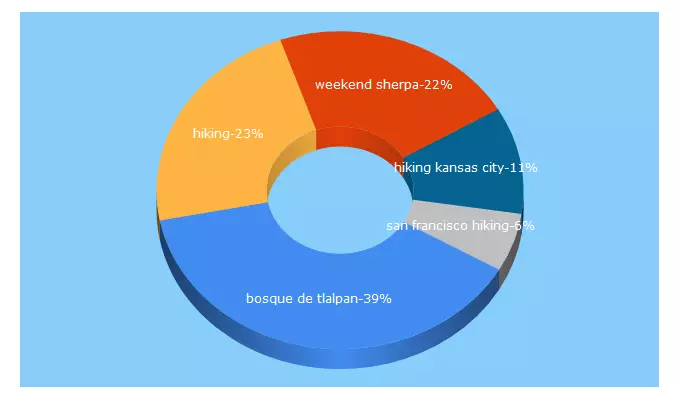 Top 5 Keywords send traffic to hikingyoga.com