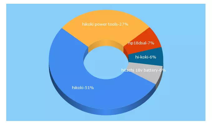 Top 5 Keywords send traffic to hikokipowertoolsdirect.com