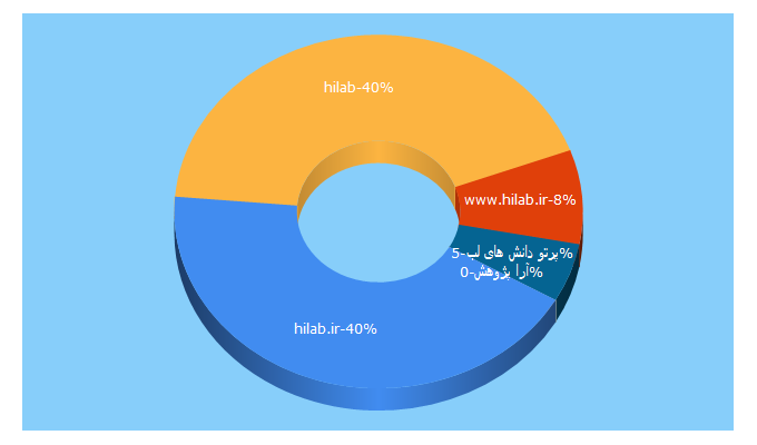 Top 5 Keywords send traffic to hilab.ir