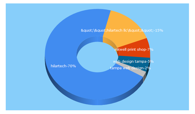 Top 5 Keywords send traffic to hilartech.com