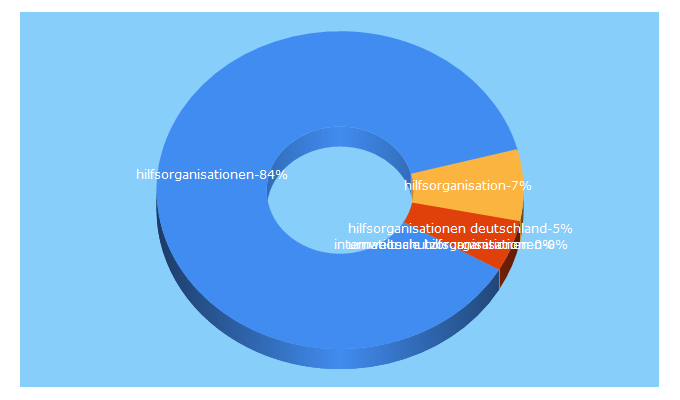 Top 5 Keywords send traffic to hilfsorganisationen.de