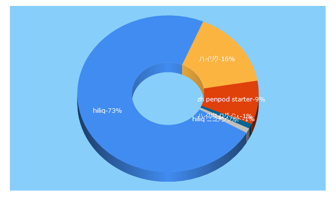 Top 5 Keywords send traffic to hiliq.com