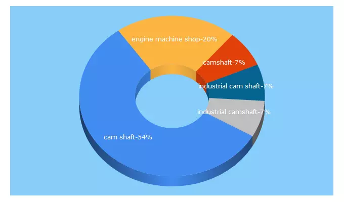 Top 5 Keywords send traffic to hillcrestcamshaft.com