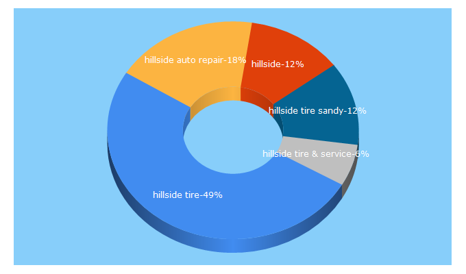 Top 5 Keywords send traffic to hillsidetire.com