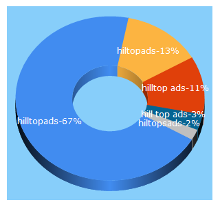 Top 5 Keywords send traffic to hilltopads.com