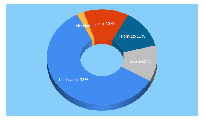 Top 5 Keywords send traffic to hilolnashr.uz