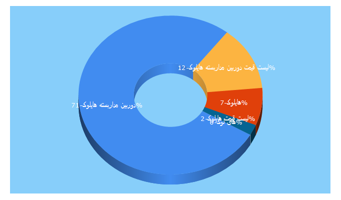 Top 5 Keywords send traffic to hilook.vision