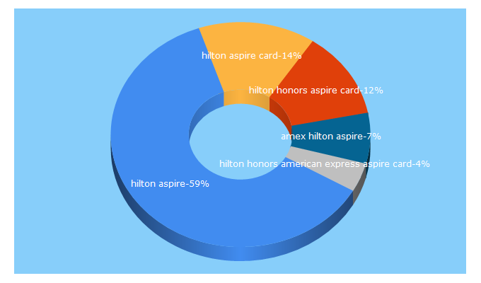 Top 5 Keywords send traffic to hiltonhonorsaspirecard.com