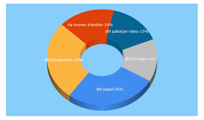 Top 5 Keywords send traffic to himalcourier.com