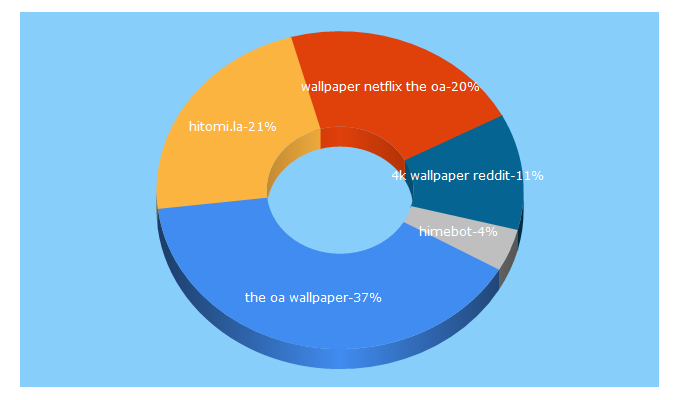 Top 5 Keywords send traffic to hime.la