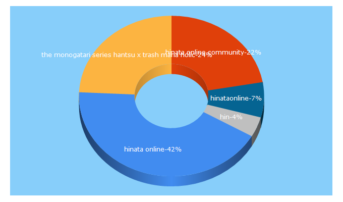 Top 5 Keywords send traffic to hinata-online-community.fr